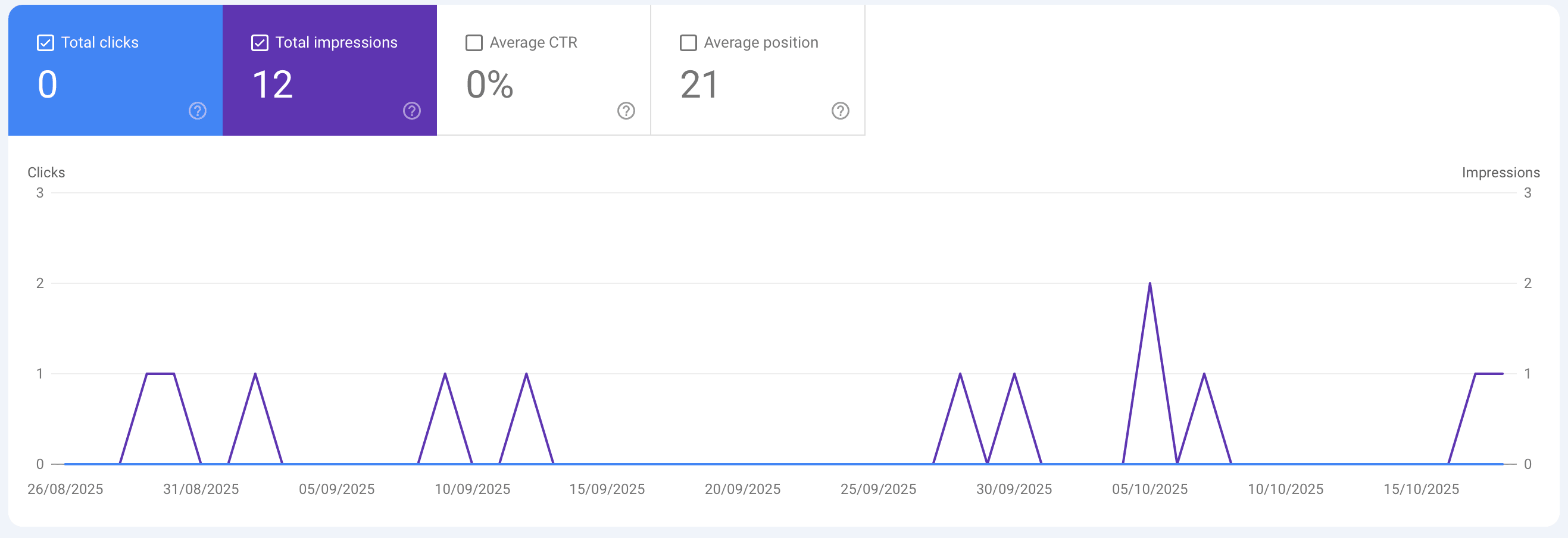 Google Search Console showing no performance data